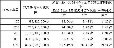 CF/SSD容量、寫入可能次數(shù)和HSS允許訪問次數(shù)