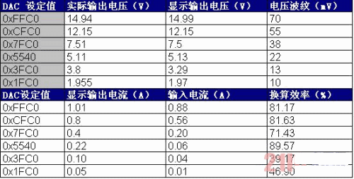 本系統的升、降壓性能及恒流輸出性能測試數據