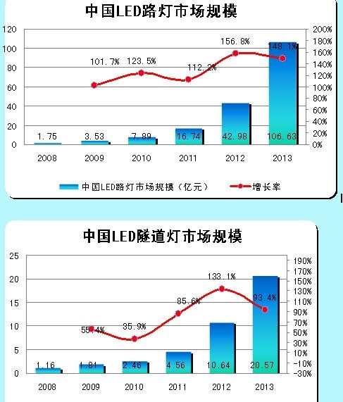 LED路燈、LED隧道燈的市場規(guī)模