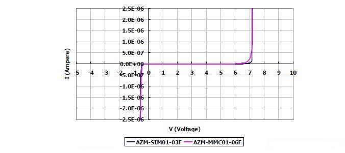 圖2：晶焱科技推出的AZM-SIM01-03F及AZM-MMC01-06F電磁干擾濾波器產品：I/O端對地（GND 或VSS）所測量的DC漏電流值均遠小于1μA。