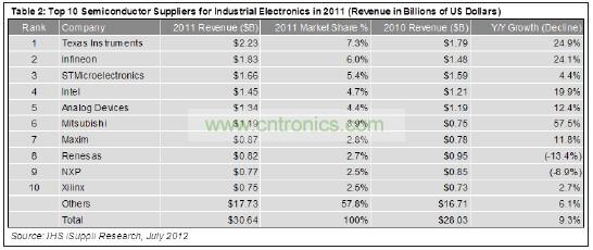 這10家企業(yè)合計(jì)工業(yè)電子營(yíng)業(yè)收入為129億美元，在這個(gè)總體規(guī)模大約為306億美元的市場(chǎng)中約占42%的份額。