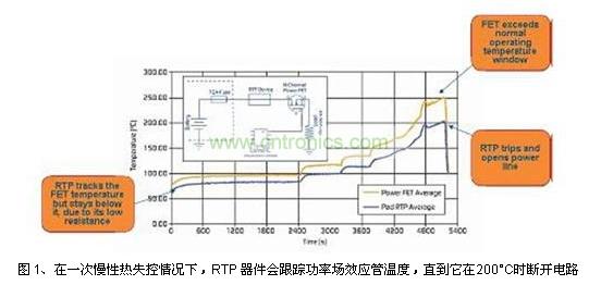 在一次慢性熱失控情況下，RTP 器件會跟蹤功率場效應管溫度，直到它在200°C時斷開電路