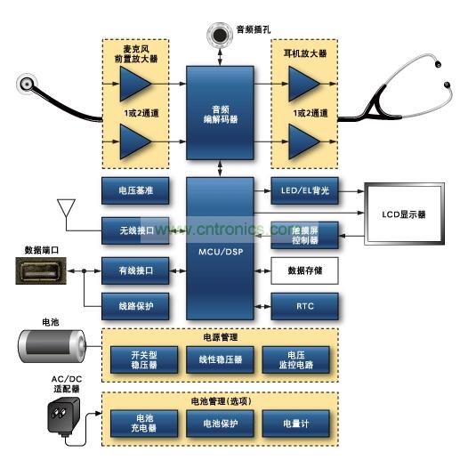 數字聽診器原理框圖。關于Maxim推薦的數字聽診器方案