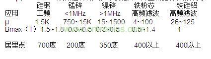 μ和Bmax，一般磁性材料廠家可以提供，并且根據材料的分類，我們也可以大概的知道范圍