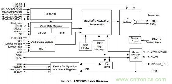 ANALOGIX的ANX7805解決方案，可以在行動裝置上快速集成MyDP功能擴充與集成