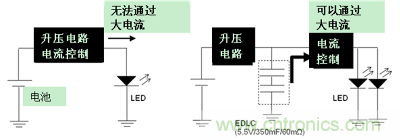 LED閃光的電路結構（左：無EDLC、右：使用了EDLC）