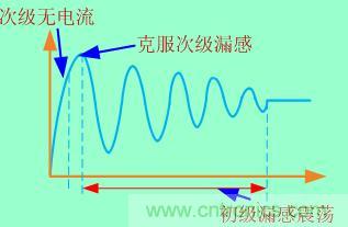 加入clamped電路等于把這個(gè)過程拉長(zhǎng)，電壓應(yīng)力也就減小了