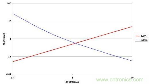 選取LO和CO后,便可從最大允許源極阻抗范圍內(nèi)選擇CD和RD