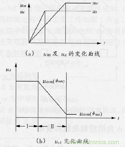 圖4：φ角調節過程中uHf，ud及uc1的變化曲線