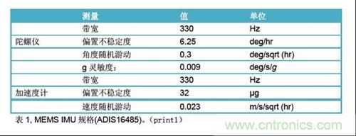 表1:MEMS IMU規(guī)格