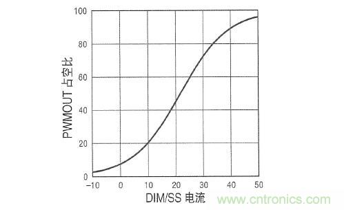 圖3：在 DIM/SS 引腳設(shè)定占空比時(shí)，采用µA級(jí)信號(hào)。這個(gè)引腳還可用于外部PWM信號(hào)，以實(shí)現(xiàn)非常高的調(diào)光比