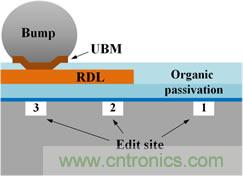透過獨特的前處理工法，任何被錫球(site-3)、RDL(site-2)、或有機謢層(site-1)遮蓋的區域都能順利完成FIB線路修補。