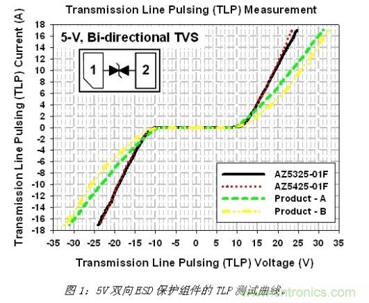 小尺寸、大用途，超低電容ESD保護方案