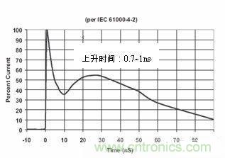 圖4：IEC61000-4-2中規(guī)定的靜電波形在這個(gè)標(biāo)準(zhǔn)中規(guī)定了靜電測試的不同等級(jí)，請見下表1。