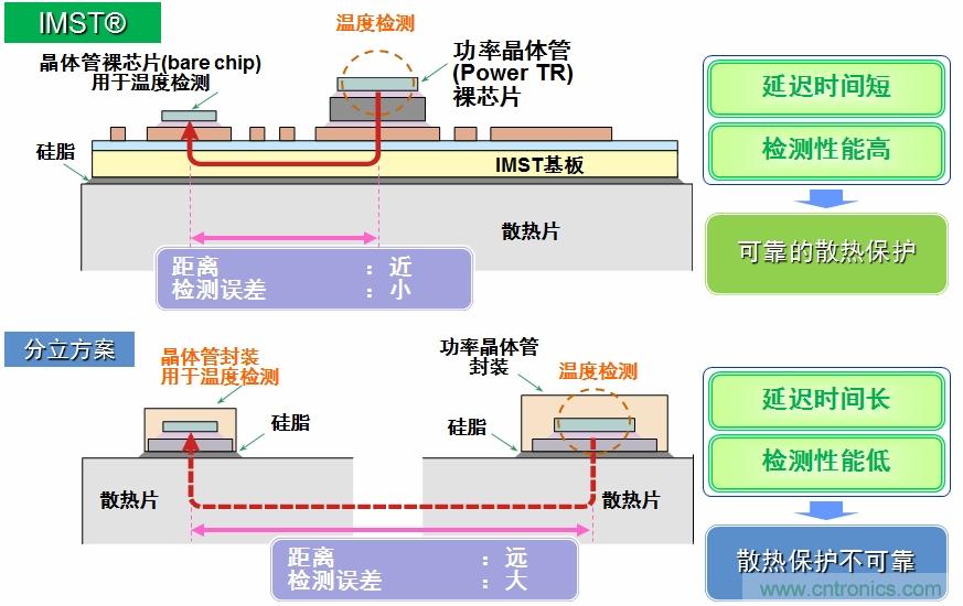 圖5：IMST技術(shù)提供更優(yōu)異的溫度檢測(cè)，提供更可靠的散熱保護(hù)。