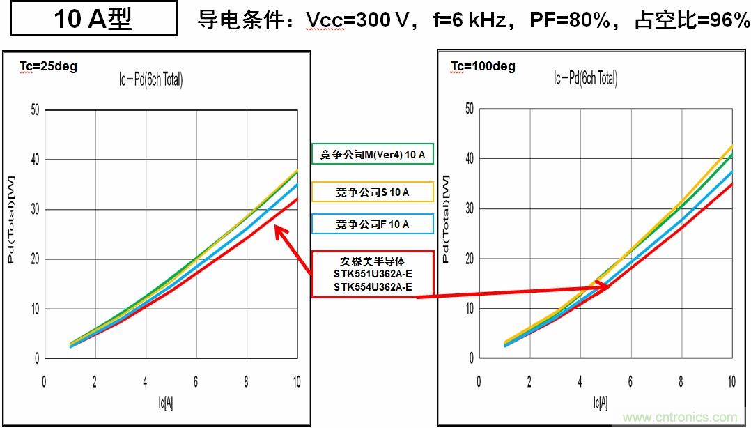 圖6：安森美半導(dǎo)體的IPM能耗更低，能效更高。