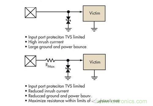 簡單的限壓電壓可以提供過壓保護，但可能導致浪涌電流問題。浪涌電流應該被限制，而信號應該保持相對局部地的穩定性