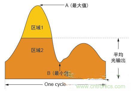 反激LED驅動就真的穩定嗎？為什么PFC調節效果好？