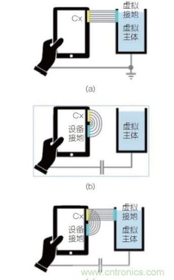 (a)是平行板電容器模型可被轉(zhuǎn)換成設(shè)備測(cè)試的例子；(b) 組合視圖，強(qiáng)調(diào)這兩個(gè)效果一起決定觸發(fā)距離。