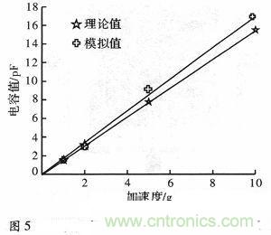 微機械、雙軸的電容式加速度傳感器的“升級再造”