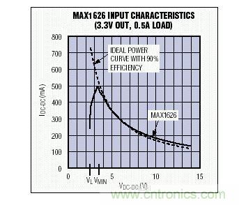 在VMIN以上，MAX1626的輸入I-V特性非常接近于90%效率的理想器件
