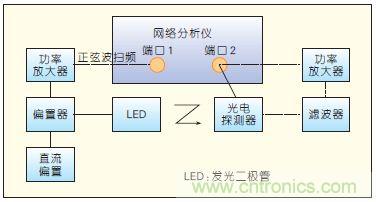 提升可見光通信系統(tǒng)性能,發(fā)展LED器件才是“硬道理”
