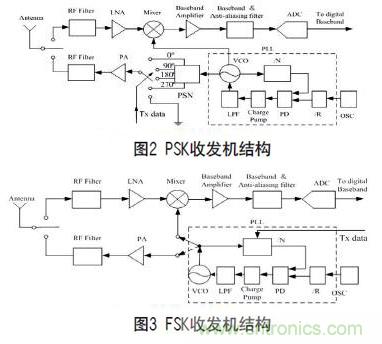 無線傳感器網(wǎng)絡(luò)射頻前端系統(tǒng)架構(gòu)如何實(shí)現(xiàn)低功耗?