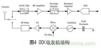 無線傳感器網(wǎng)絡(luò)射頻前端系統(tǒng)架構(gòu)如何實(shí)現(xiàn)低功耗?