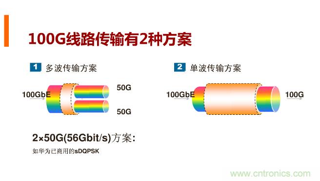 一張圖讓你遍知100G傳輸技術！