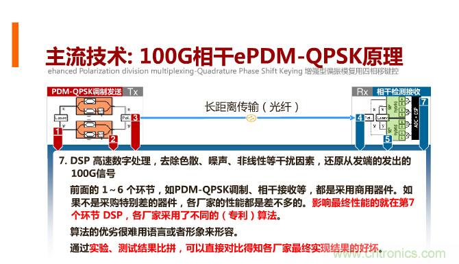 一張圖讓你遍知100G傳輸技術！