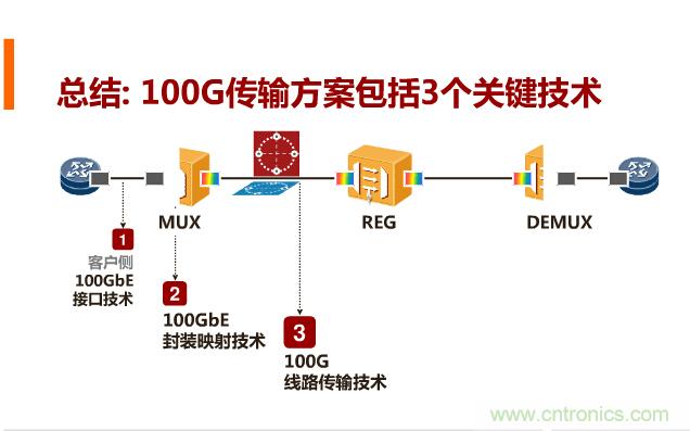 一張圖讓你遍知100G傳輸技術！
