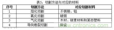 基礎(chǔ)知識(shí)應(yīng)有盡有,激光切割你還有不懂的?