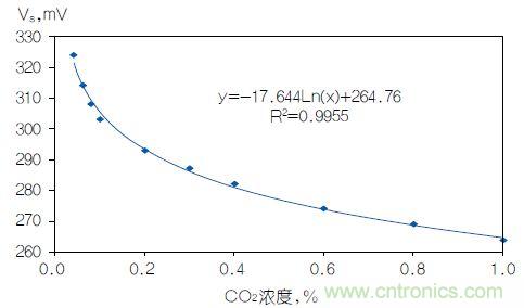 反對數(shù)轉(zhuǎn)換器如何線性化二氧化碳傳感器?