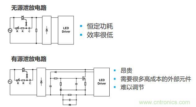 很多低功耗燈泡設計采用泄放電路讓TRIAC獲得額外電流。兩種泄放電路要么效率低，要么不經濟