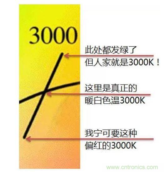 ，色溫偏差±150K