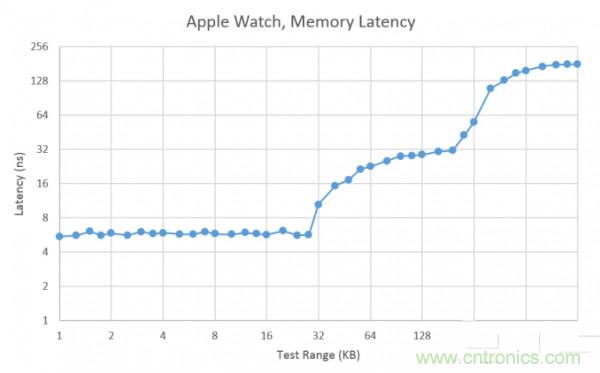 搭載S1芯片的Apple Watch,內(nèi)部竟有30獨立組件!