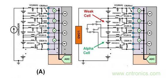SEQ Figure * ARABIC 3：此圖顯示了不同類型的單電池平衡：（a）使用旁路單電池平衡FET來(lái)減慢單電池在充電周期的充電速度。（b）在放電周期內(nèi)使用主動(dòng)平衡從強(qiáng)單電池“偷取”電荷并將該電荷給予弱單電池。