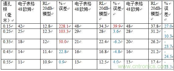 PCB設計：使用同軸連接器怎么發(fā)射PCB信號？