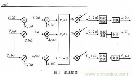 算法簡單又有效，消除多用戶鏈路數據傳輸干擾的方法