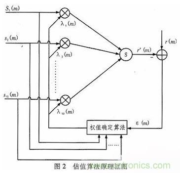 算法簡單又有效，消除多用戶鏈路數據傳輸干擾的方法