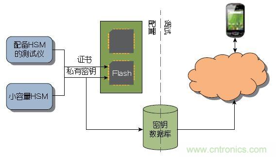 圖2： 大量器件可以在測試期間由Atmel這樣的器件制造商或授權(quán)組裝廠預先配置。少量器件可以使用Atmel的工具包進行配置，無需購買HSM 。