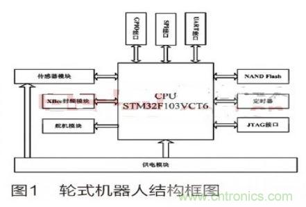 人工智能走入百姓家,基于STM32的家庭服務機器人系統(tǒng)設計