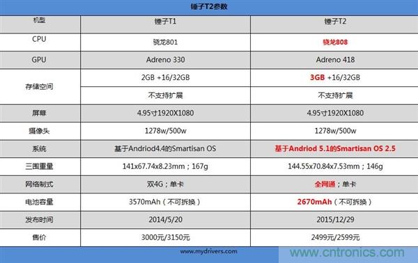 前世500次回眸,換來今生一次擦肩而過，那500多天的等待能否讓錘子揚眉吐氣？