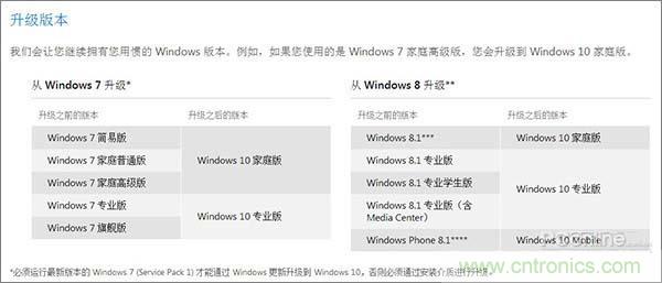 實(shí)戰(zhàn)免費(fèi)升Win10：該怪360/騰訊豬隊(duì)友，還是罵微軟在“坑爹”？
