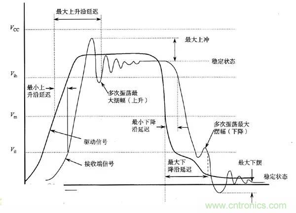 求助——反射、串?dāng)_、抖動(dòng)后，我的信號(hào)變成什么鬼？