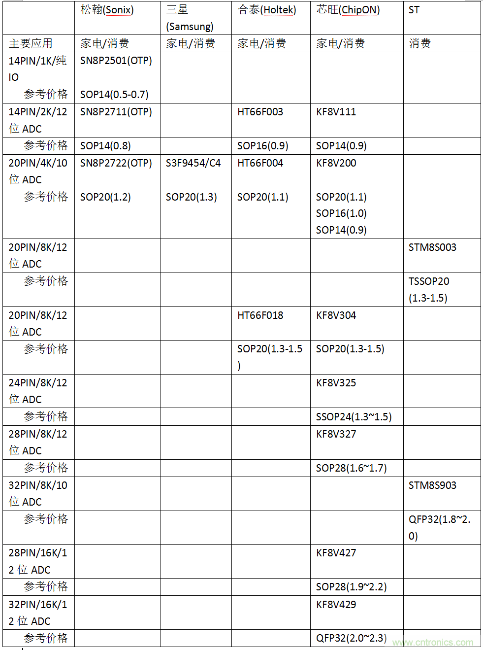 五大主流單片機橫測，看哪款才是你的菜？