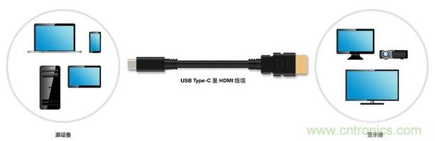 HDMI搭配USB Type-C，轉接配件廠商將受沖擊！