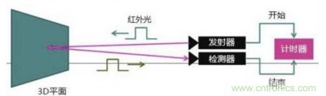 由來已久的ToF技術真的不可取代？