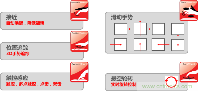 基于電場感應原理的3D手勢識別技術，你會玩嗎？
