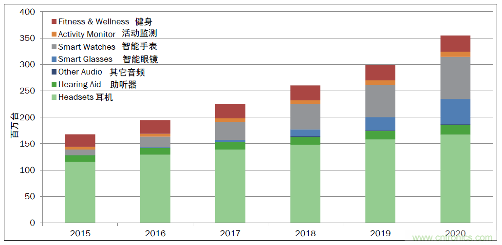用這套完整方案真的可做任何可穿戴設計？